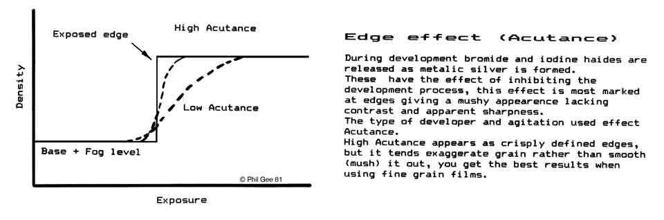 Acutance © Phil Gee