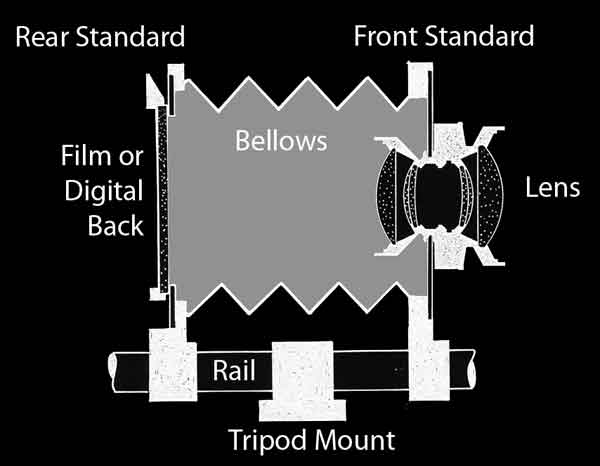 Monorail Camera © Phil Gee